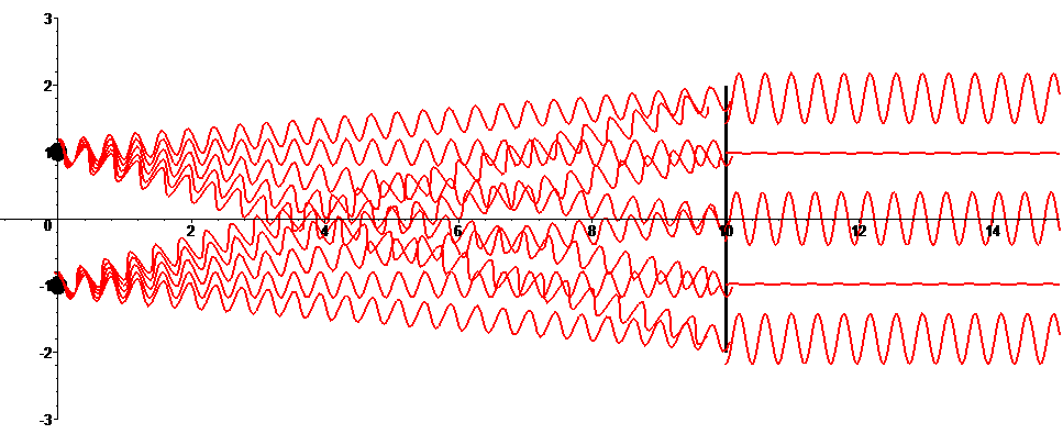 Superposition de deux ondes harmoniques de même fréquence.