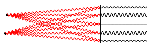 Superposition de deux ondes harmoniques de même fréquence.