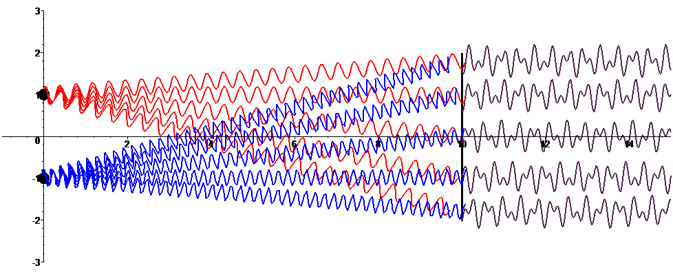 Superposition de deux ondes harmoniques de fréquences différentes